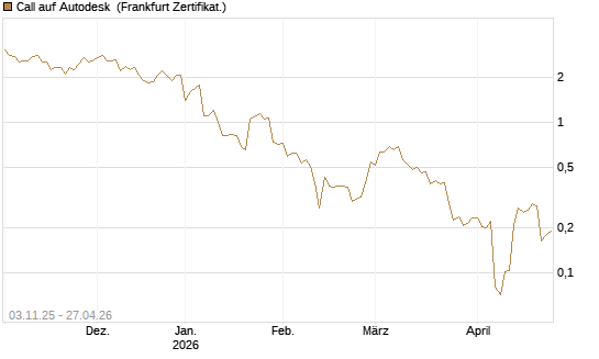 Call auf Autodesk [Vontobel] Chart