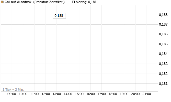 Call auf Autodesk [Vontobel] Chart