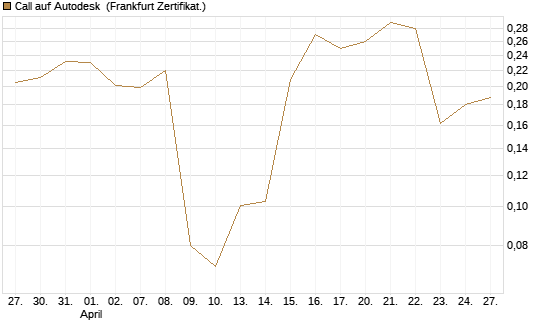 Call auf Autodesk [Vontobel] Chart