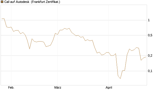 Call auf Autodesk [Vontobel] Chart