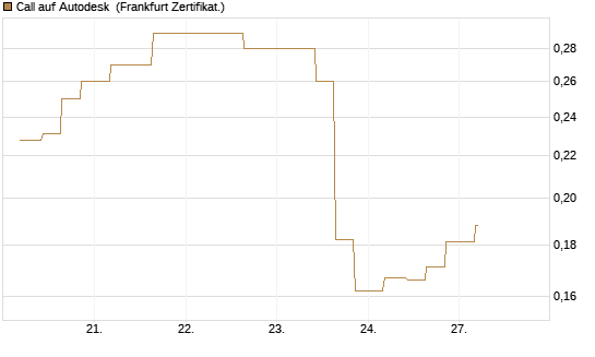 Call auf Autodesk [Vontobel] Chart
