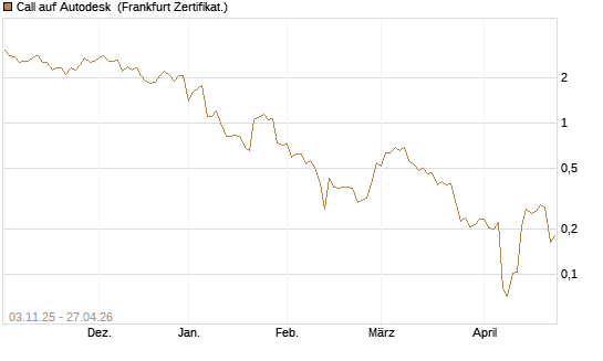 Call auf Autodesk [Vontobel] Chart