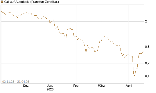 Call auf Autodesk [Vontobel] Chart