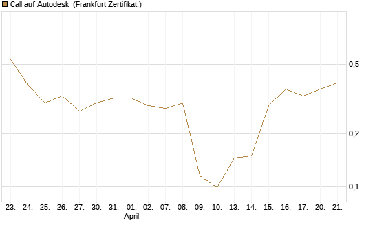 Call auf Autodesk [Vontobel] Chart