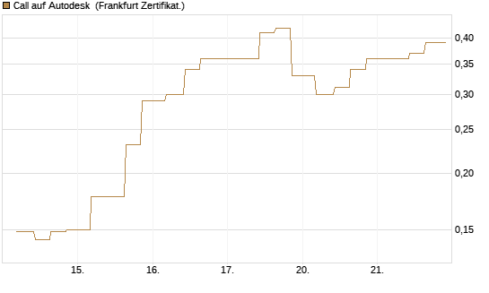 Call auf Autodesk [Vontobel] Chart