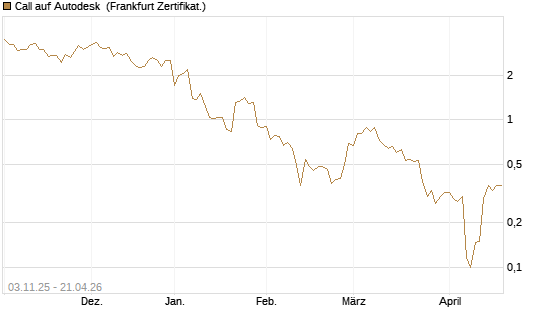 Call auf Autodesk [Vontobel] Chart