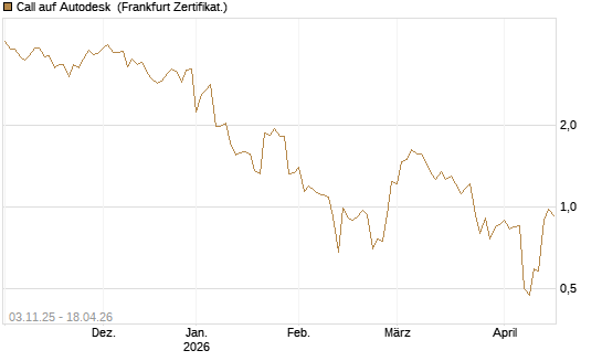 Call auf Autodesk [Vontobel] Chart