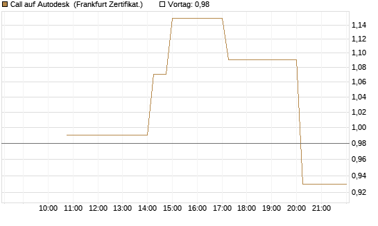 Call auf Autodesk [Vontobel] Chart