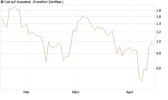 Call auf Autodesk [Vontobel] Chart
