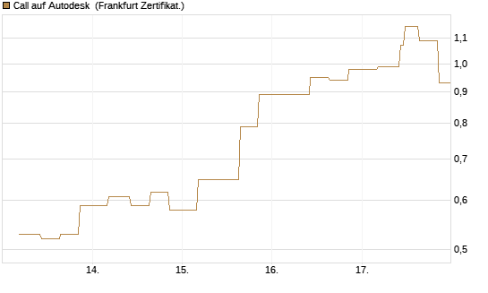 Call auf Autodesk [Vontobel] Chart