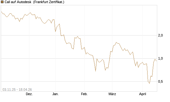 Call auf Autodesk [Vontobel] Chart