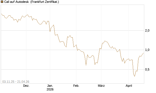 Call auf Autodesk [Vontobel] Chart