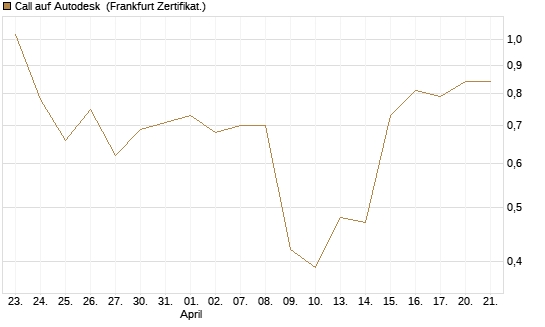 Call auf Autodesk [Vontobel] Chart