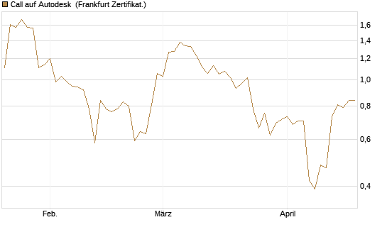 Call auf Autodesk [Vontobel] Chart