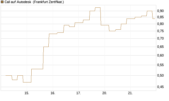 Call auf Autodesk [Vontobel] Chart