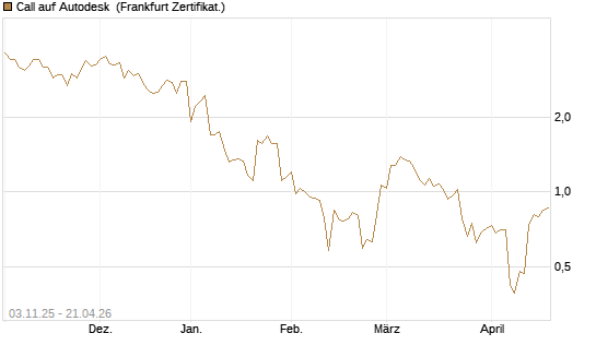 Call auf Autodesk [Vontobel] Chart