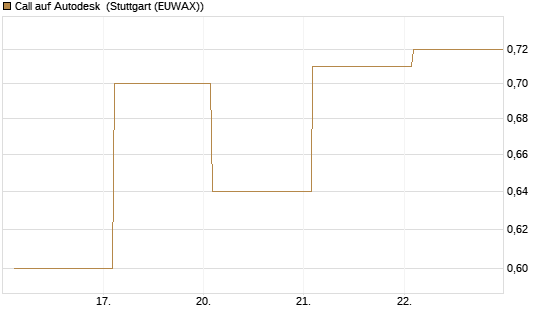 Call auf Autodesk [Vontobel] Chart