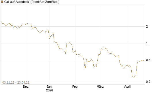 Call auf Autodesk [Vontobel] Chart