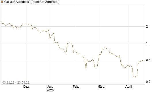 Call auf Autodesk [Vontobel] Chart