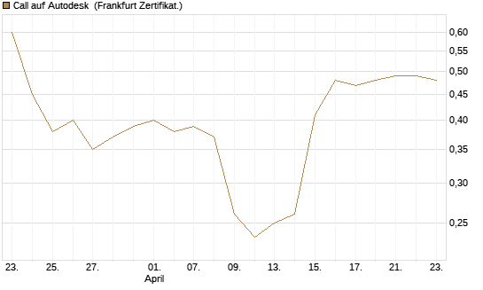 Call auf Autodesk [Vontobel] Chart