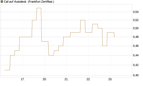 Call auf Autodesk [Vontobel] Chart
