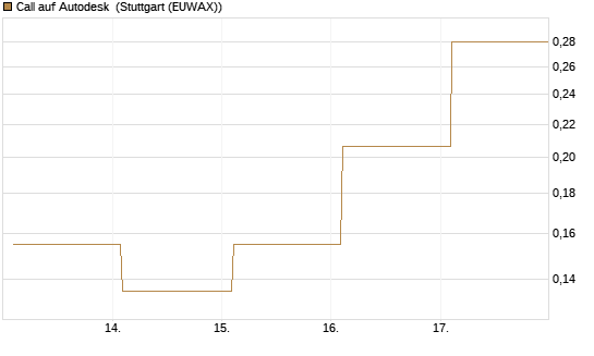 Call auf Autodesk [Vontobel] Chart