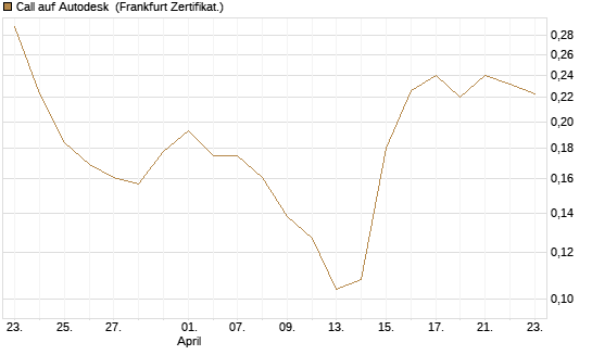 Call auf Autodesk [Vontobel] Chart