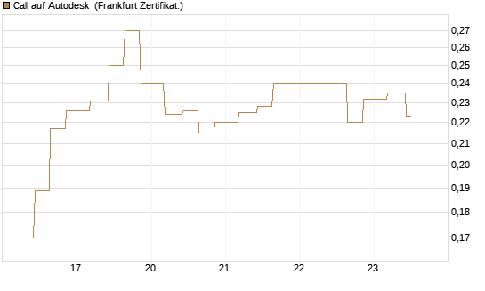 Call auf Autodesk [Vontobel] Chart