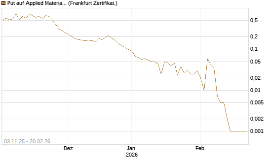 Put auf Applied Materials [Vontobel] Chart