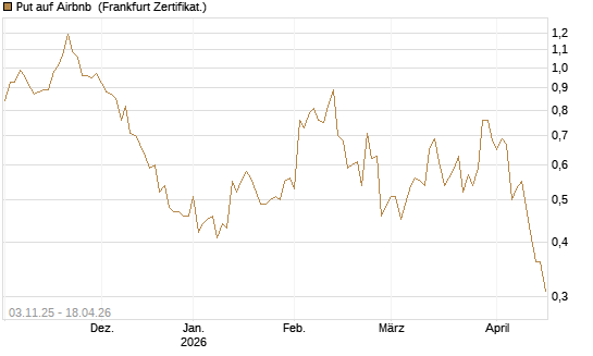 Put auf Airbnb [Vontobel] Chart