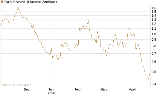 Put auf Airbnb [Vontobel] Chart
