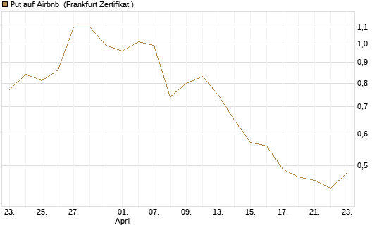 Put auf Airbnb [Vontobel] Chart