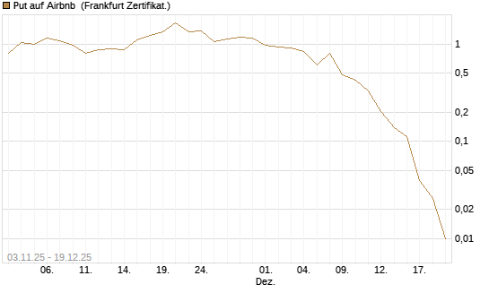 Put auf Airbnb [Vontobel] Chart