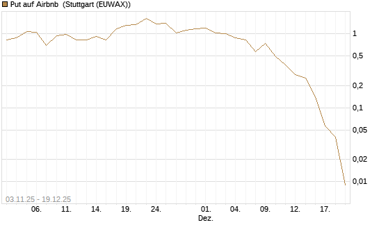 Put auf Airbnb [Vontobel] Chart