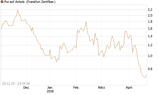 Put auf Airbnb [Vontobel] Chart