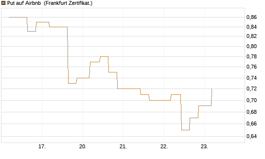 Put auf Airbnb [Vontobel] Chart