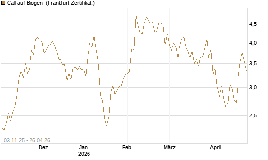 Call auf Biogen [Vontobel] Chart
