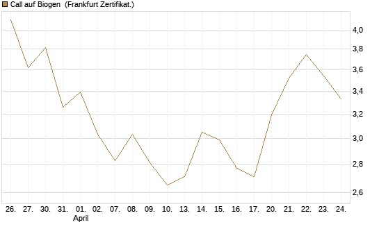 Call auf Biogen [Vontobel] Chart