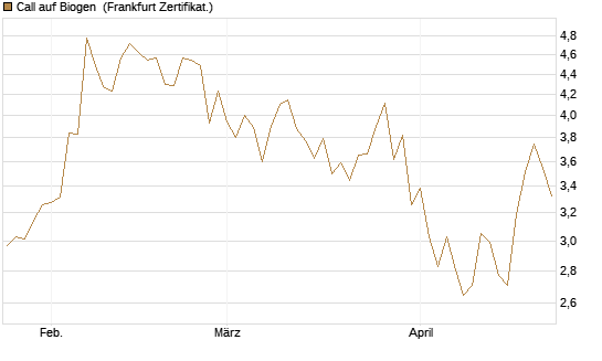 Call auf Biogen [Vontobel] Chart