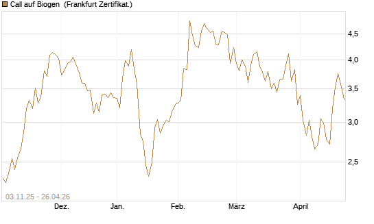 Call auf Biogen [Vontobel] Chart