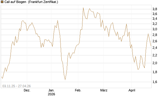 Call auf Biogen [Vontobel] Chart