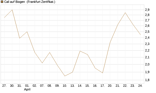 Call auf Biogen [Vontobel] Chart