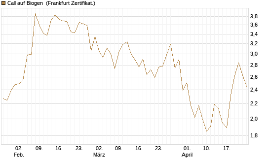 Call auf Biogen [Vontobel] Chart