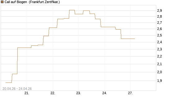 Call auf Biogen [Vontobel] Chart