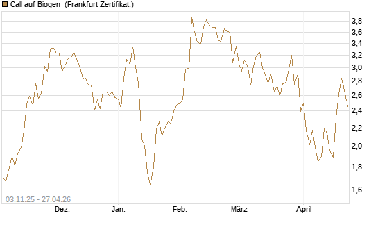 Call auf Biogen [Vontobel] Chart