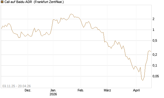 Call auf Baidu ADR [Vontobel] Chart