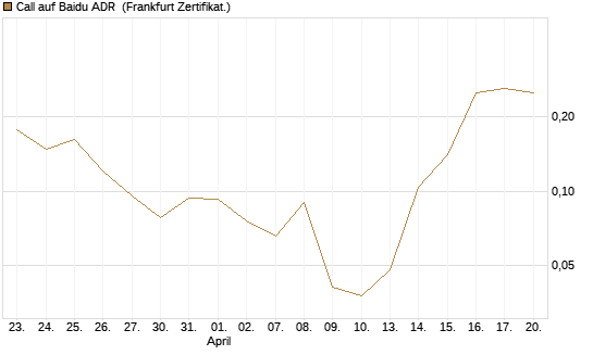 Call auf Baidu ADR [Vontobel] Chart