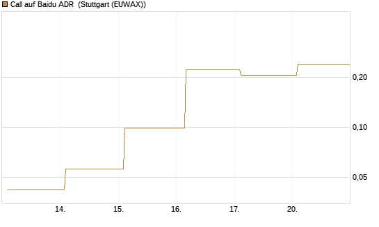 Call auf Baidu ADR [Vontobel] Chart
