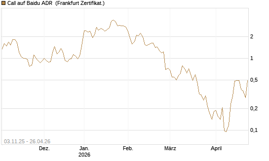 Call auf Baidu ADR [Vontobel] Chart