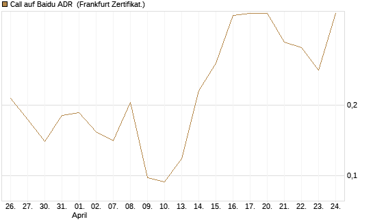 Call auf Baidu ADR [Vontobel] Chart